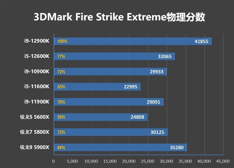 2014年CPU游戏性能排行，你知道几个？