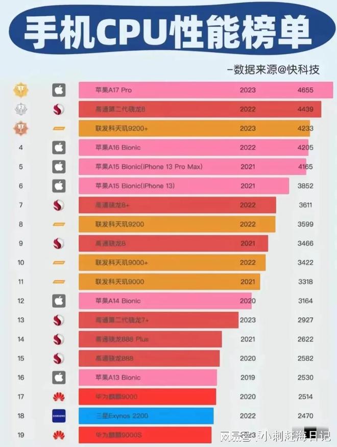 手机cpu游戏排名_排名手机游戏_手机玩游戏cpu推荐