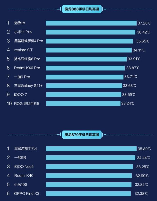 天玑8200相比骁龙水平_骁龙870._骁龙870什么水平