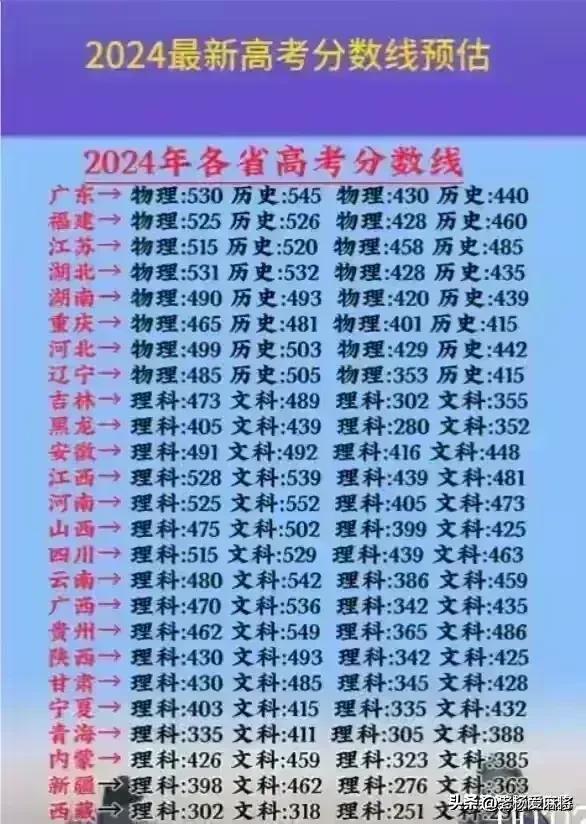 各省髙考分数线_各省份高考分数线_高考各省分数线