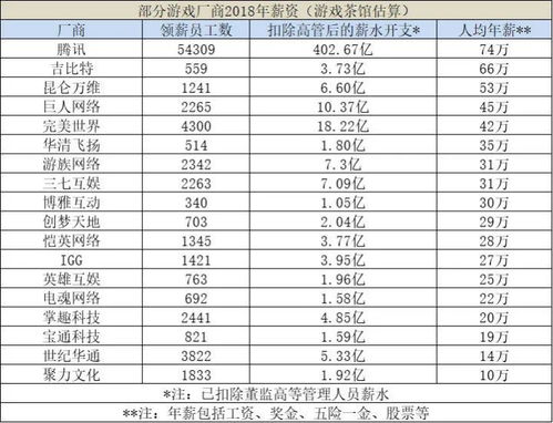 游戏公司工资,不同职位、地区与公司的薪资差异分析